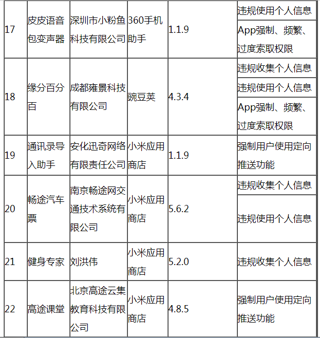 工信部通報(bào)今年第六批60款侵害用戶權(quán)益行為APP