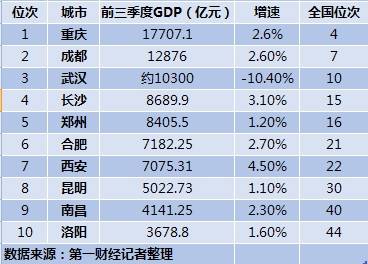 中西部GDP_中西部GDP十强城市对比粤苏两大强省城市!