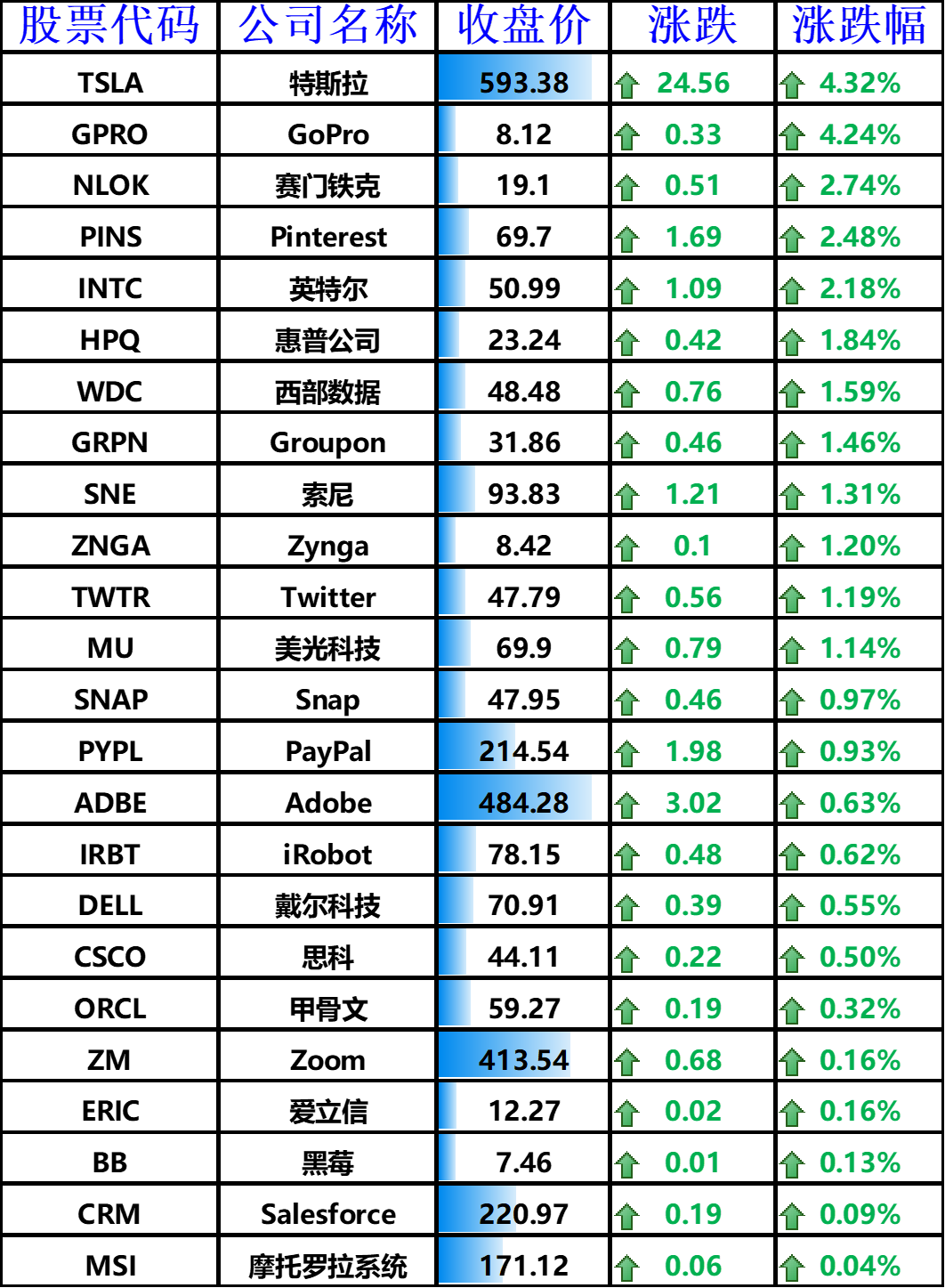 图9:上涨的其他国外科技股