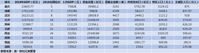 中西部GDP十強(qiáng)城市：重慶成都武漢穩(wěn)居前三(圖1)