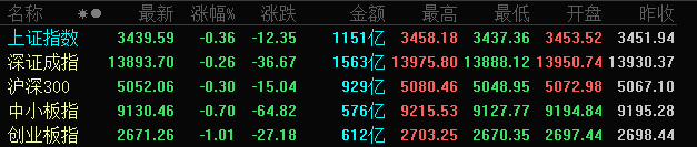 A股三大指数冲高回落，创业板指跌逾1%