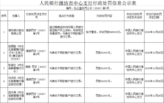 潍坊银行三宗违法遭罚94.5万元 与身份不明客户交易
