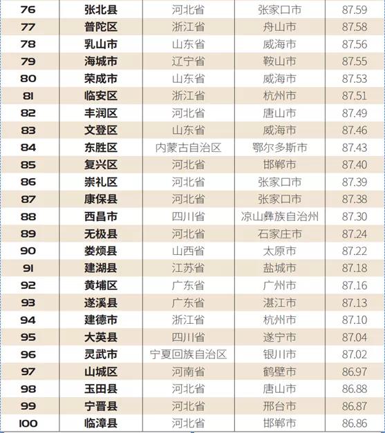 山东10地上榜“2020中国县域综合实力百强榜”