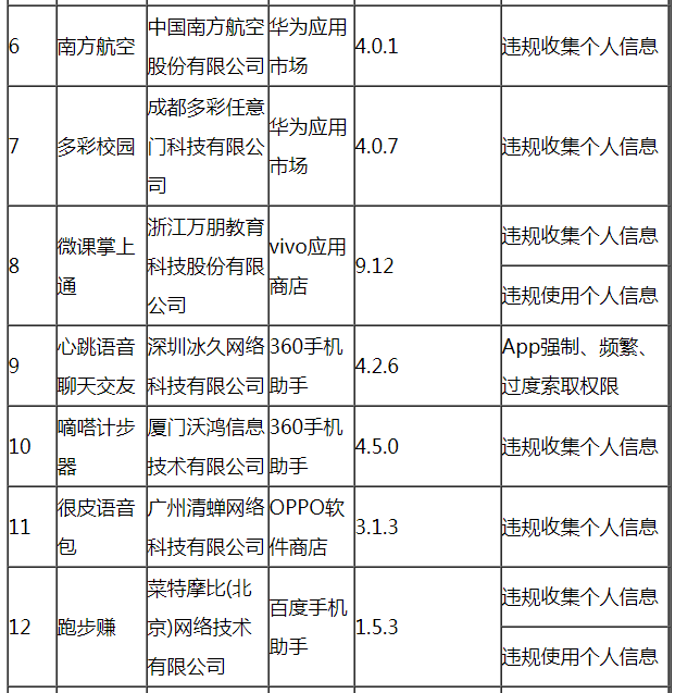 工信部通報(bào)今年第六批60款侵害用戶權(quán)益行為APP