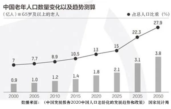 解决人口老龄化措施_人口老龄化(3)