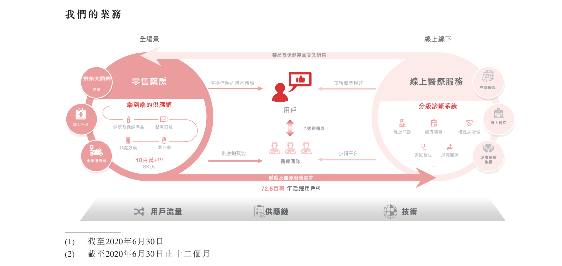 京东健康招股书业务介绍