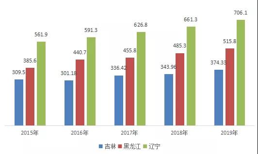 导致东北三省人口流失的根本原因_东北三省地图(2)