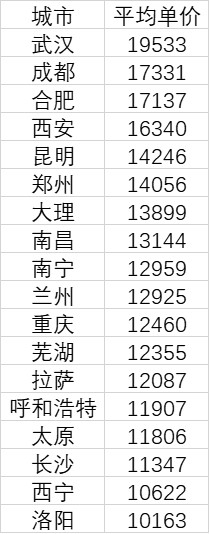 中西部平均单价过万的城市（单位：元/平方米）