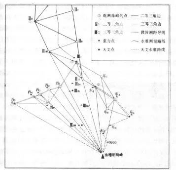 1975年珠峰高程测量示意图