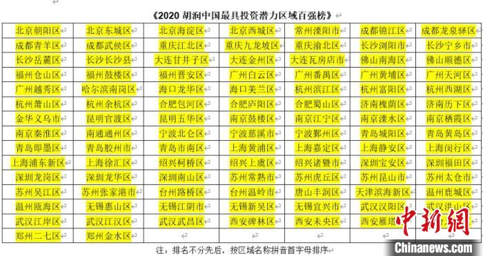 胡润2020中国最具投资潜力区域百强榜在江苏溧阳“出炉”。