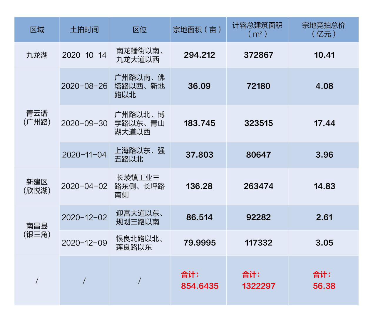 保利在南昌加速布局的背后