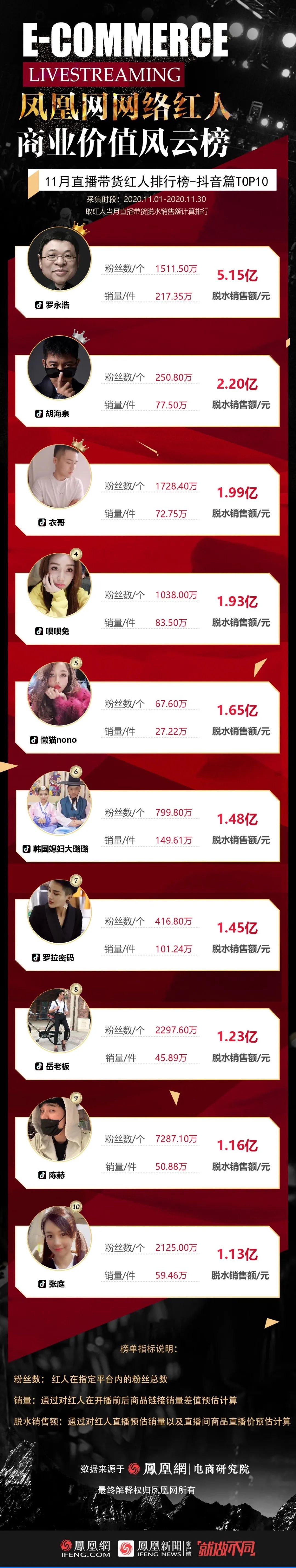 抖音红人排行_榜单第2期政法抖音号影响力一周排行