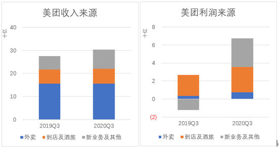 ▲“新业务及其他”中包含投资公允价值变动损益