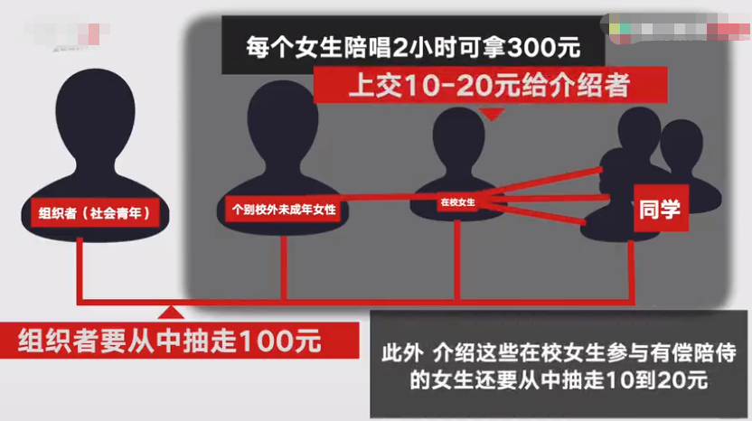 陕西未成年女生陪酒背后利益链：陪唱2小时赚300元 组织者抽一百