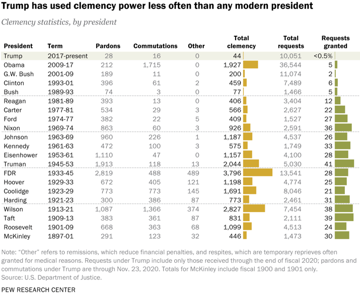 △截至2020年11月23日，特朗普发出28项赦免与16项减刑。算上25日对弗林的特赦，到目前为止特朗普总共发出29项赦免。(数据来源：皮尤研究中心)