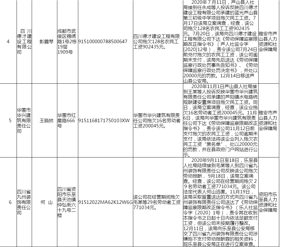 四川省人社厅向社会公布2020年第四批重大劳动保障违法行为