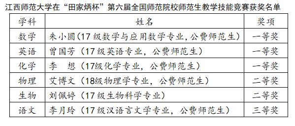 江西师范大学在这项国赛中再创佳绩