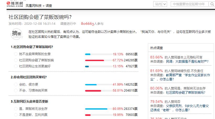 凤凰网社区团购民调：超八成用户认为涉嫌垄断 菜贩将无法生存
