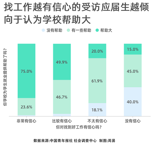 73.9%受访应届生对于找到好工作有信心