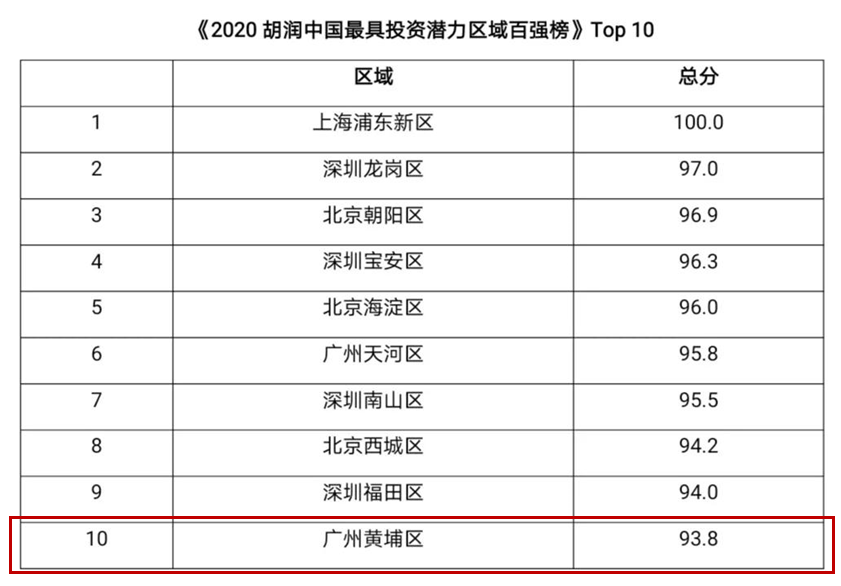 2020中国百强区前十_中国百强区新鲜出炉,前五广东独占4席,江苏无缘前十