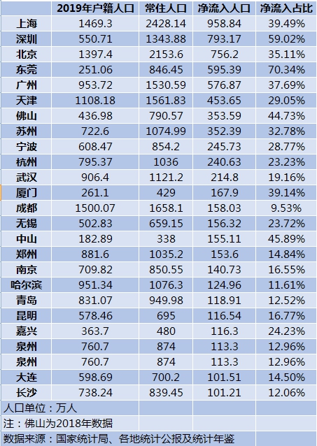 2017城市人口排名_得人口者得未来,过去10年,中国TOP40城市人口增量排行.