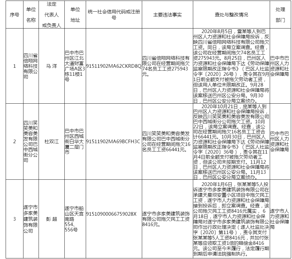 四川省人社厅向社会公布2020年第四批重大劳动保障违法行为