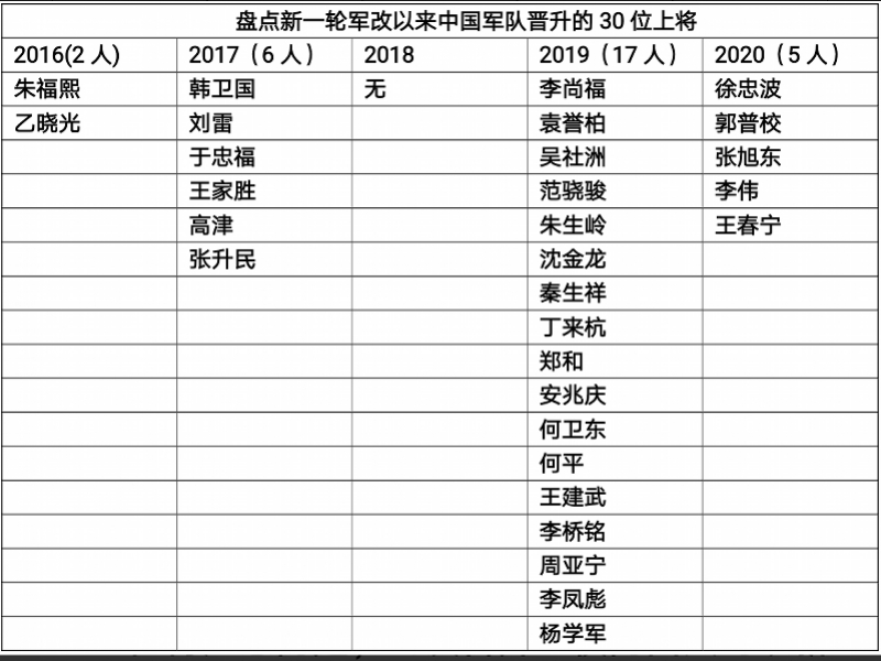 军队已 陆续 晋升上将 30 人,既涵盖陆,海,空,火箭军,战略支援部队