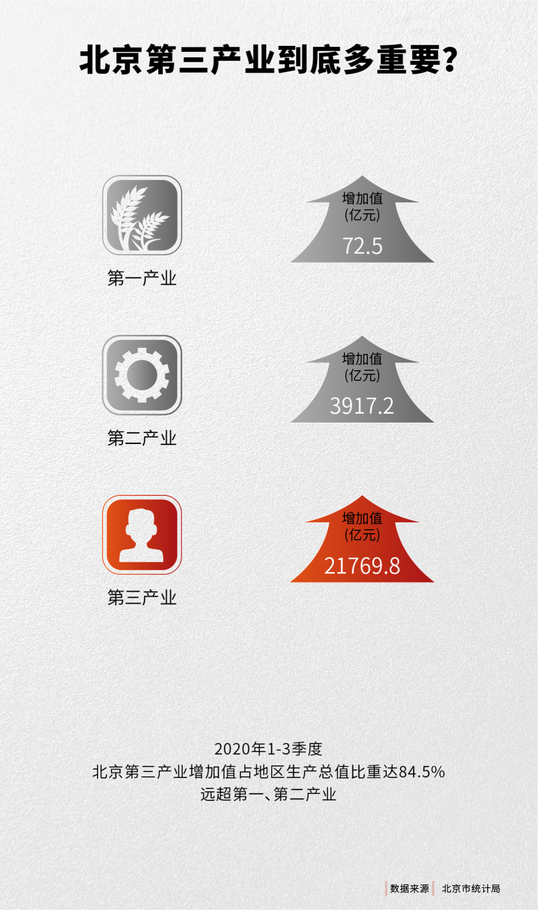 全球城市进前5,北京未来发展靠什么?