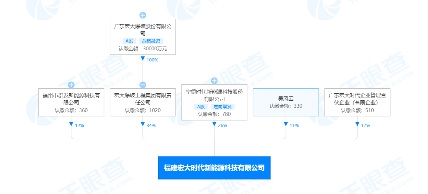 宁德时代与宏达爆破等成立合资公司 经营范围包含充电桩销售