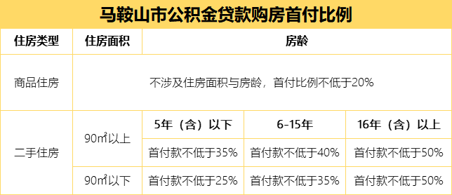 马鞍山公积金贷款再出新政：最高可贷60万，明年1月执行！