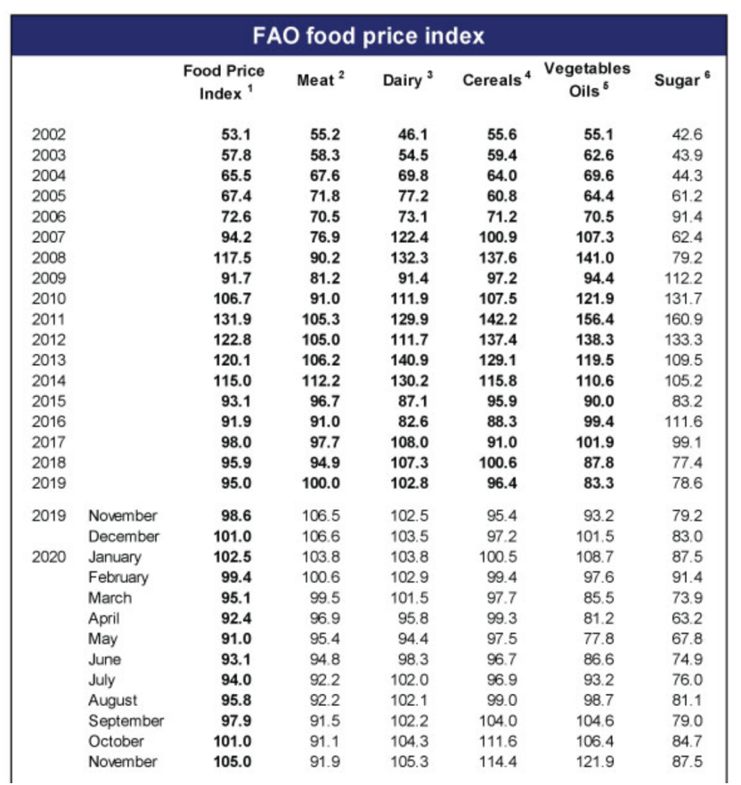 FAO主要粮价指数2002-2020.11
