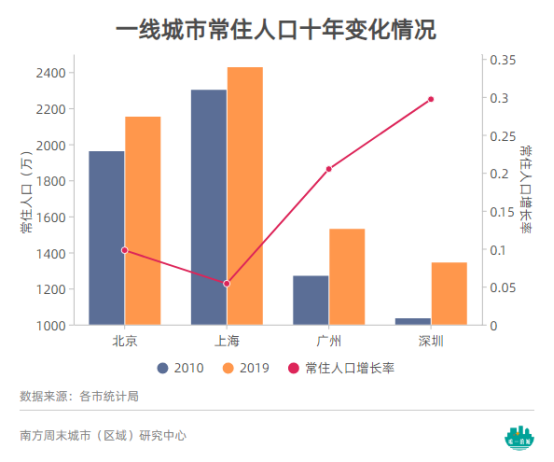 一线城市人口数量统计_准一线城市人口抽血图