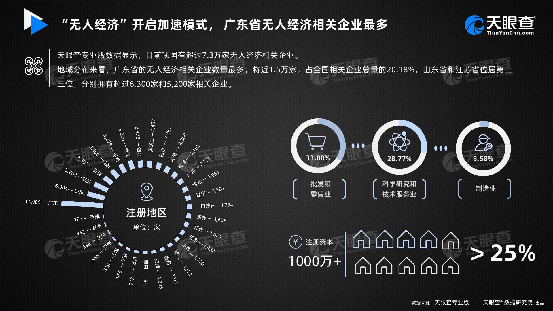 “无人经济”开启加速模式 广东省无人经济相关企业最多