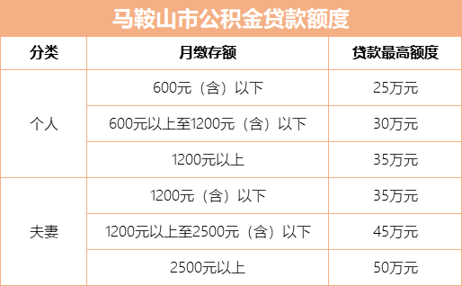 (4)不超過借款人及配偶申請貸款時住房公積金賬戶存儲餘額之和的10倍