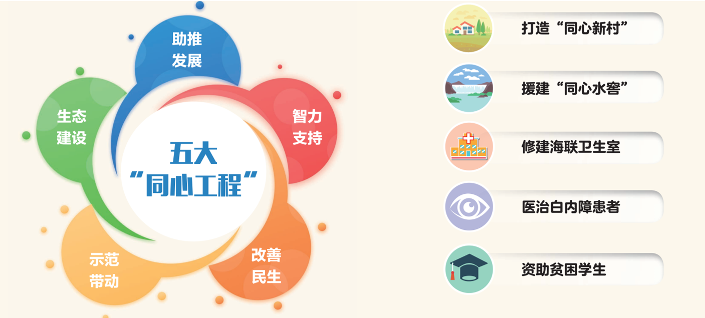 图:五大“同心工程”示意图