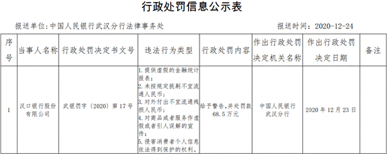 汉口银行5宗违法遭罚68.5万 提供虚假的金融统计报表