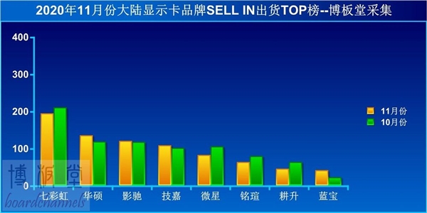 2020娱乐大师显卡排名_鲁大师发布2020年第二季度显卡性能榜单,前三名均来