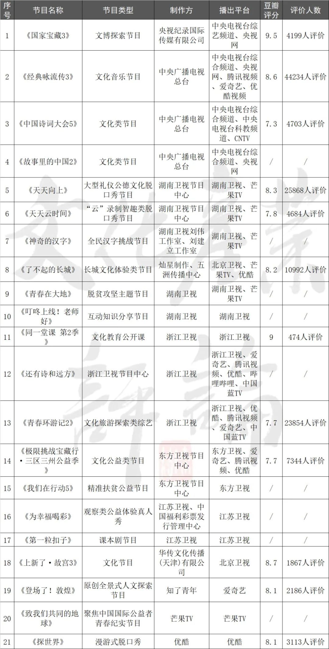 2020年部分文化类综艺节目概览，数据综合自豆瓣、百度百科等，统计时间截至2020年12月19日
