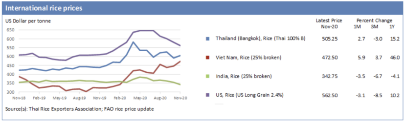 泰国、越南、印度、美国大米出口价格/世界粮食计划署