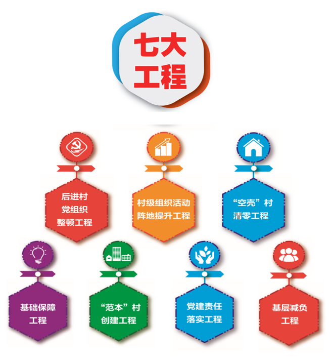 图:“七大工程”示意图