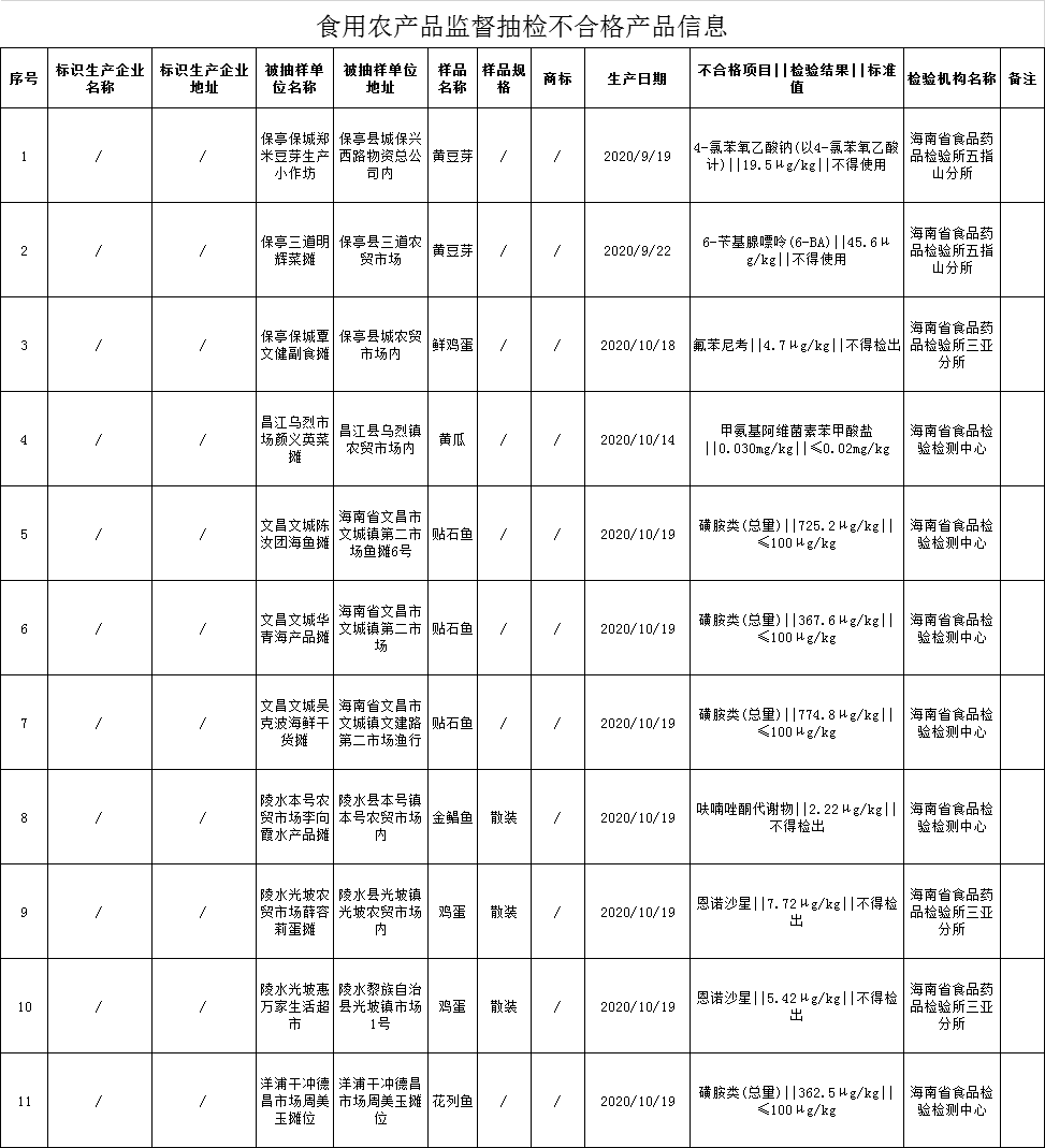 海南这19批次食品不合格 涉及黄豆芽 鸡蛋 黄瓜等 凤凰网