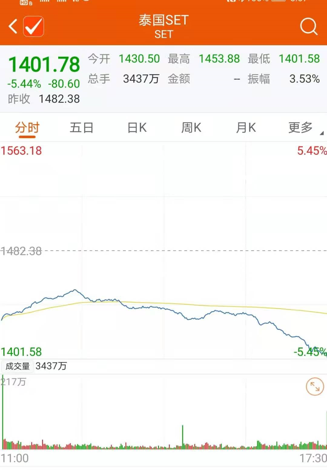 又崩了！刚刚，海外市场暴跌！德法4%英国3%泰国5%，英镑重挫2%！_凤凰网
