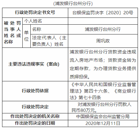 浦發銀行臺州分行被罰80萬貸款資金違規流入房地產市場