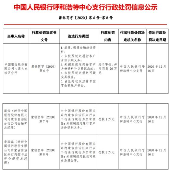 中国银行内蒙古分行5宗违规遭罚76万 虚报瞒报资料