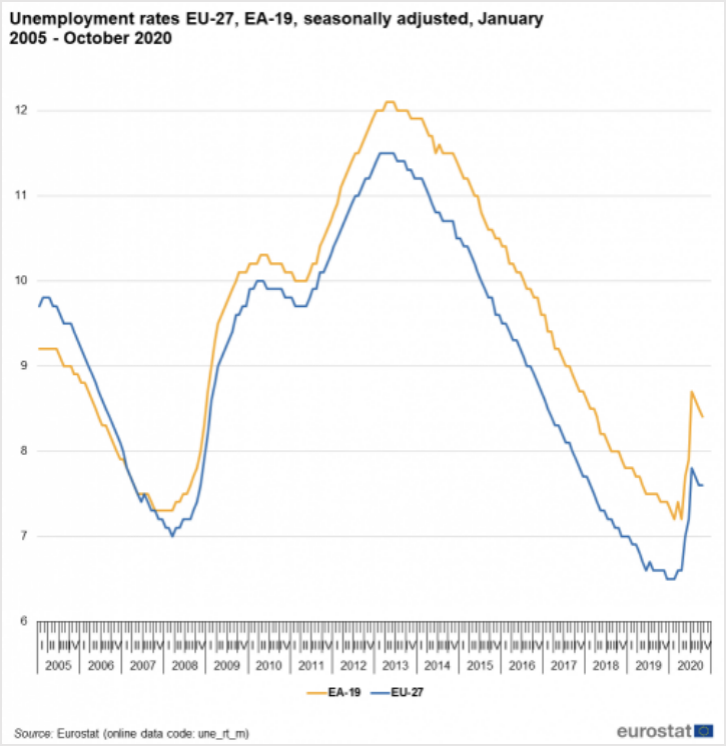 欧元区失业率（截至10月）