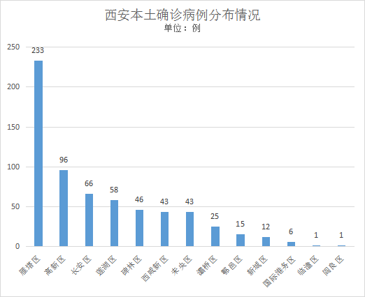 西安确诊病例分布图图片