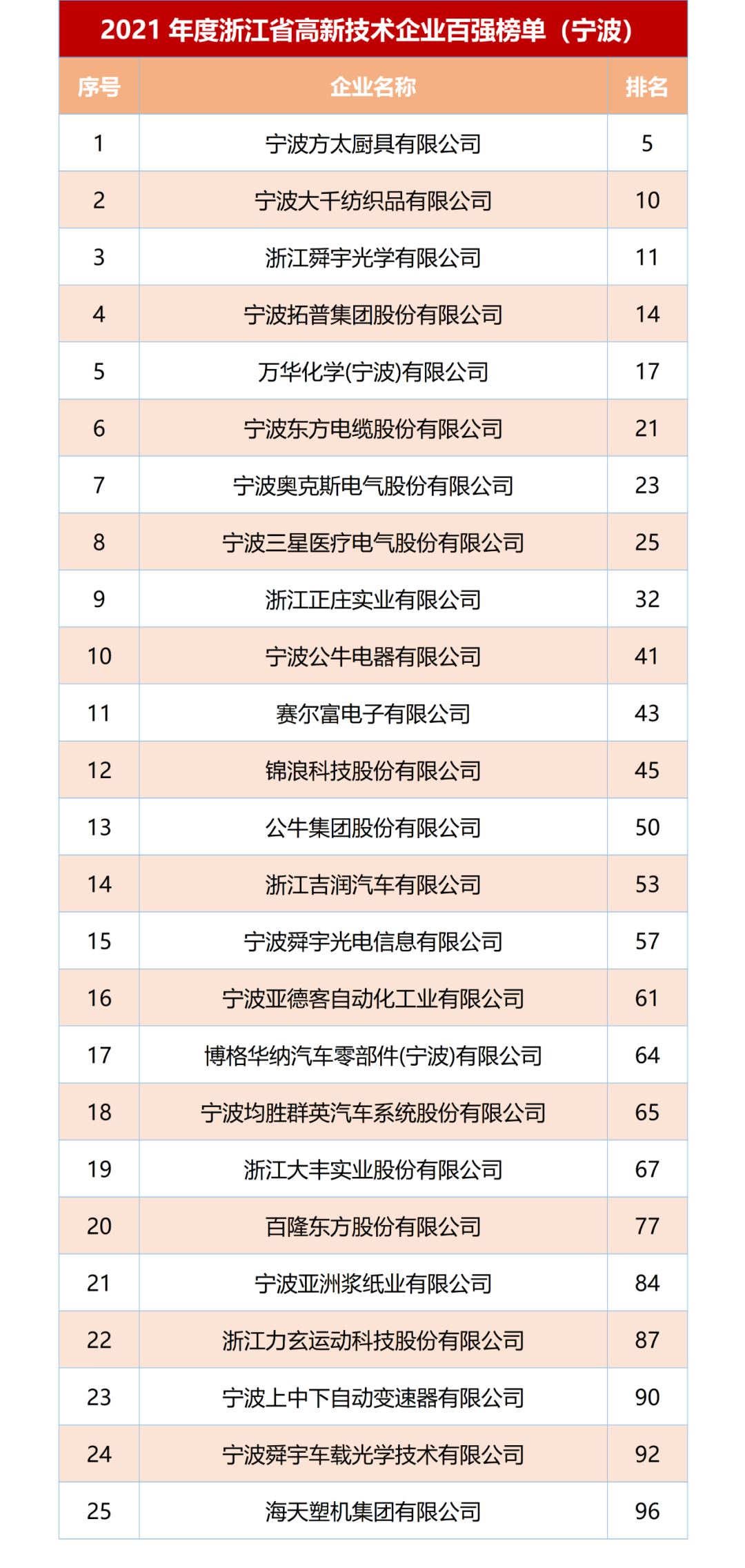 2021年度浙江省高新技术企业创新能力半岛体育官方网站百强榜单发布 25家甬企上(图1)