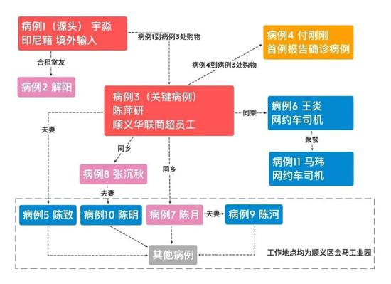 顺义区此次局部聚集性疫情传播链分析图(图中感染者均为化名)。 制图 裴豆豆