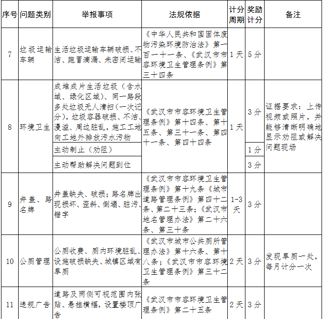 上线半年2447名市民获奖 新增车窗抛洒等类别“武汉城管随手拍”将有这些变化