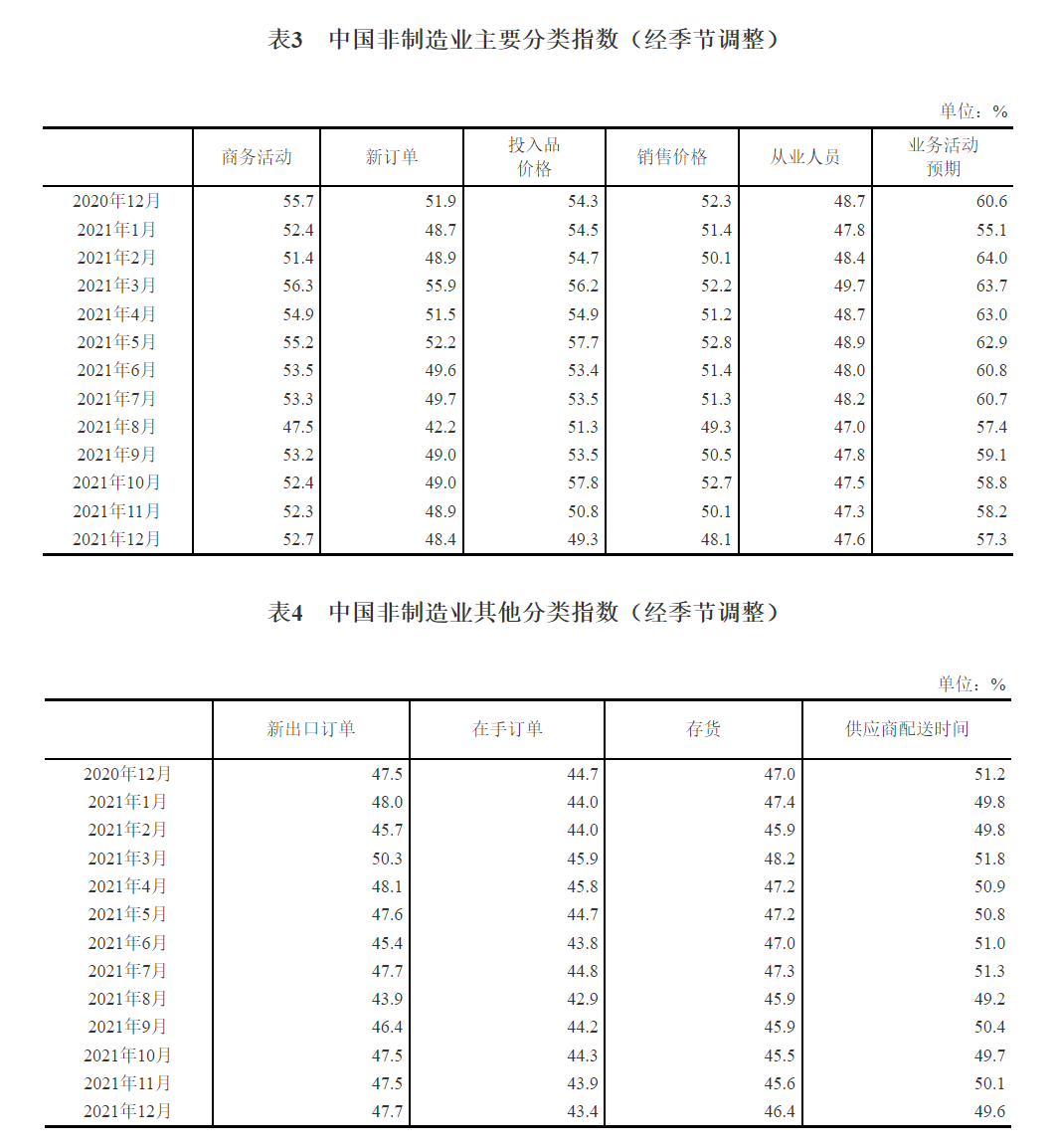 中国12月制造业PMI为50.3 连续2个月上升